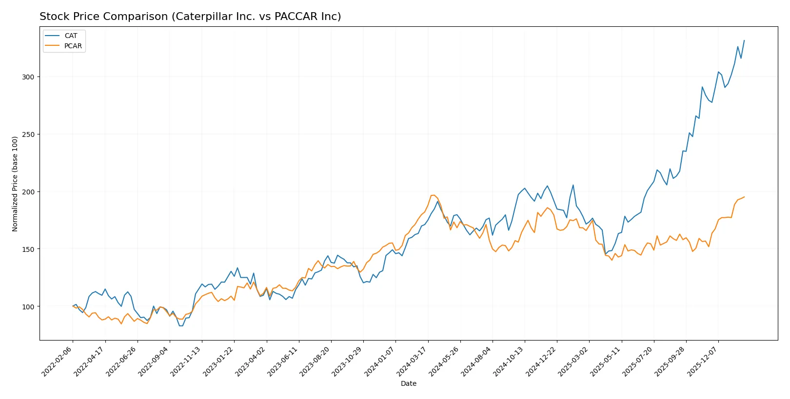 stock price comparison