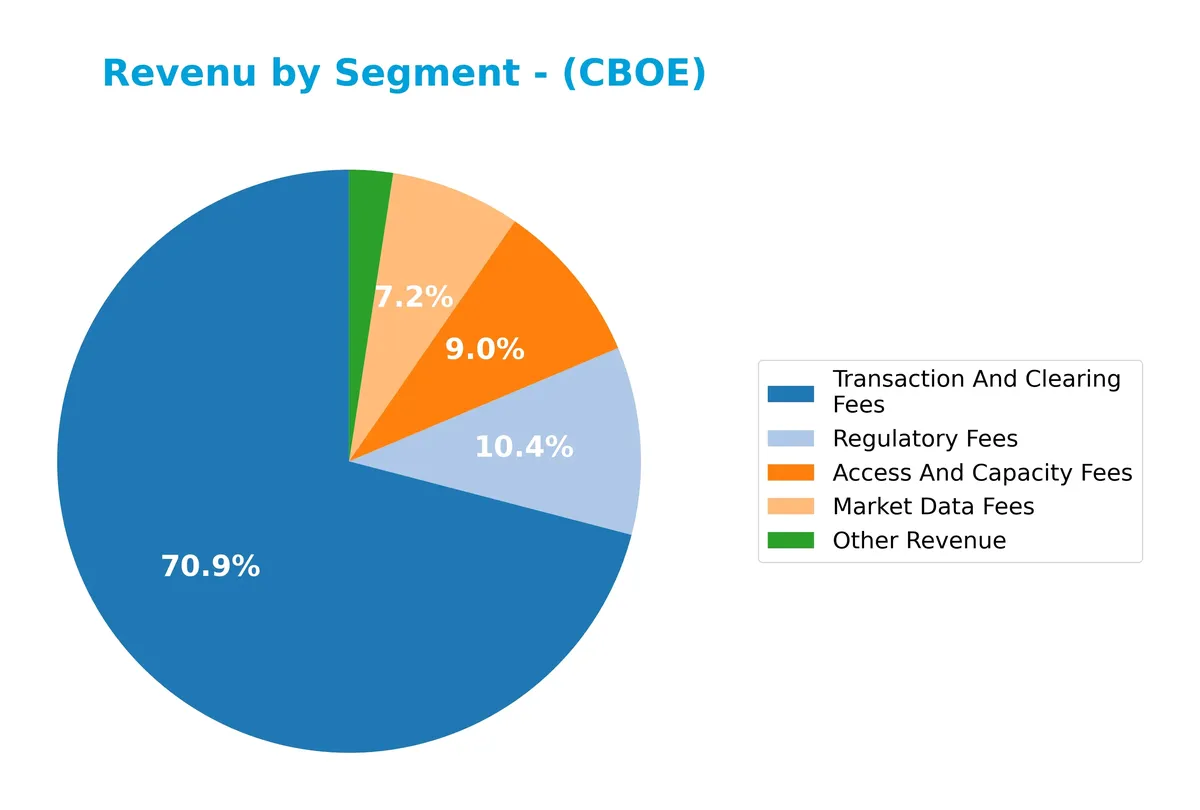 revenue by segment
