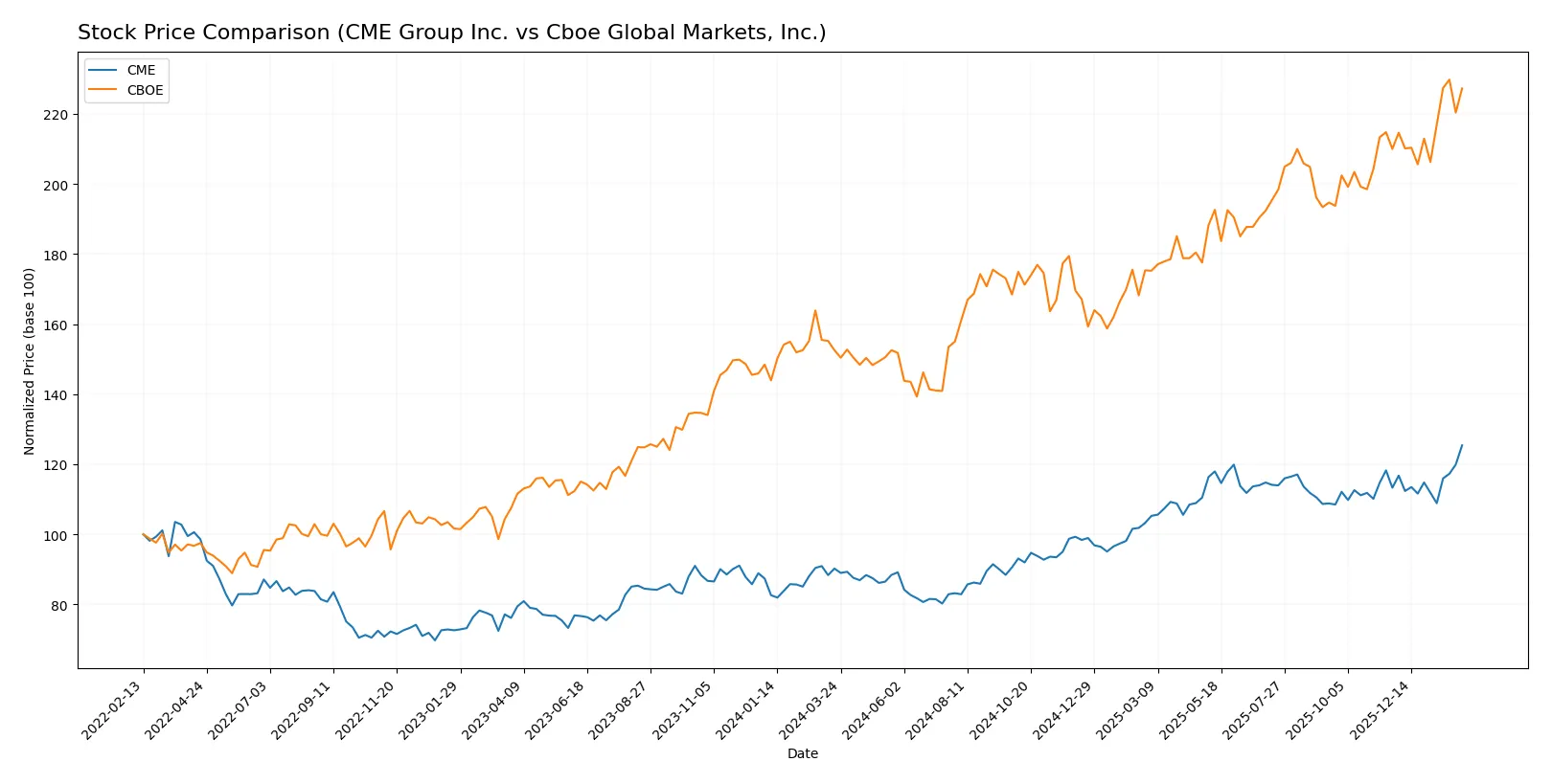 stock price comparison