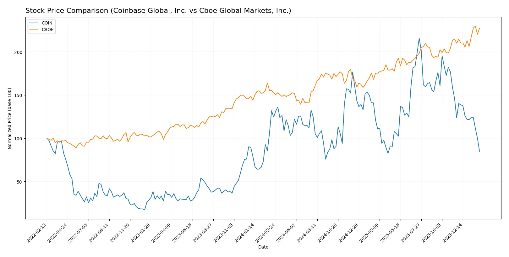 stock price comparison
