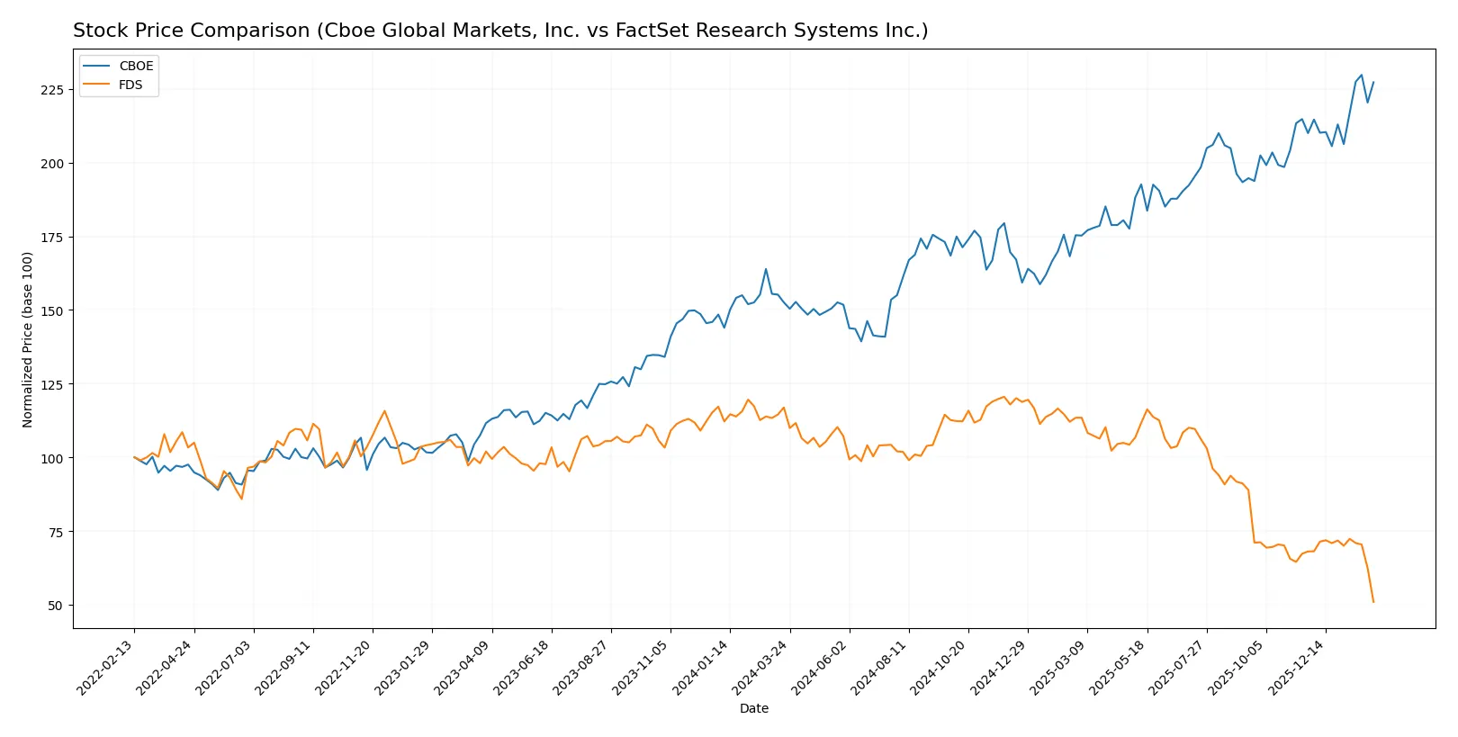 stock price comparison