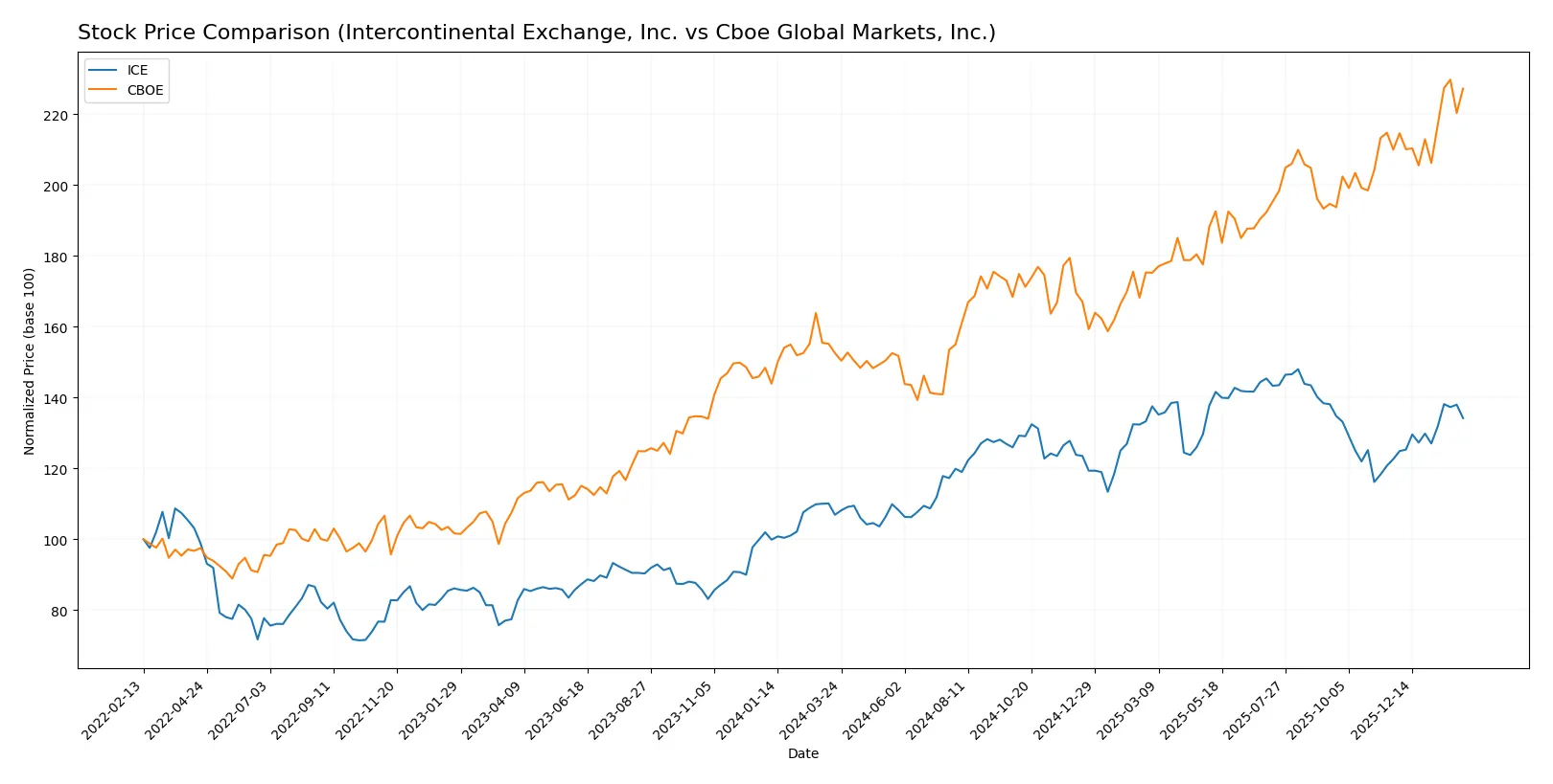 stock price comparison