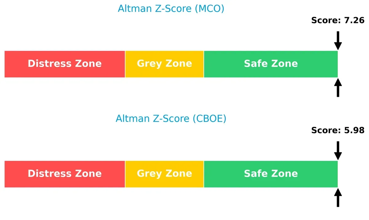 altman z score comparison