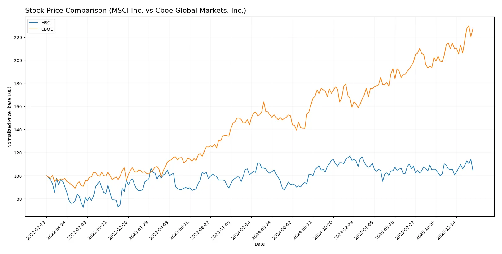 stock price comparison