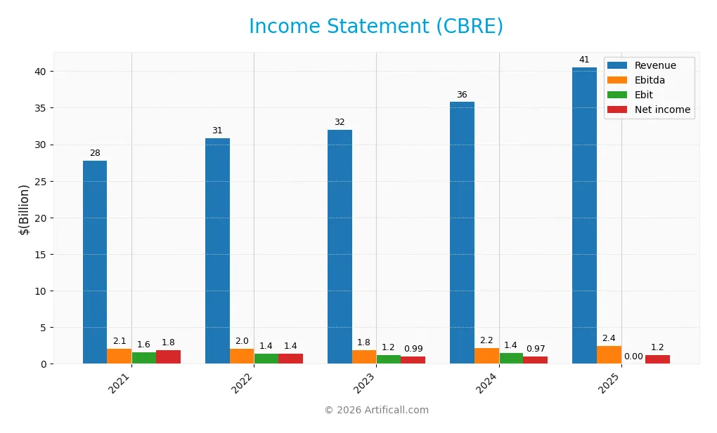 income statement