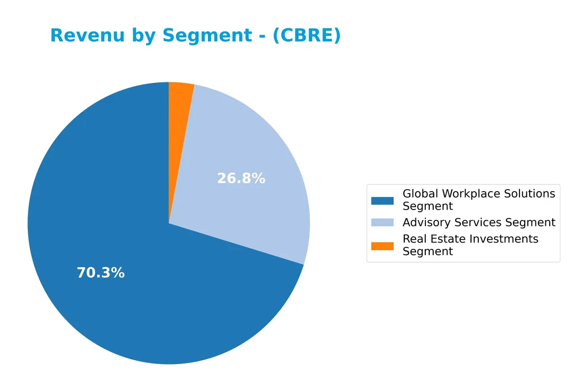 revenue by segment
