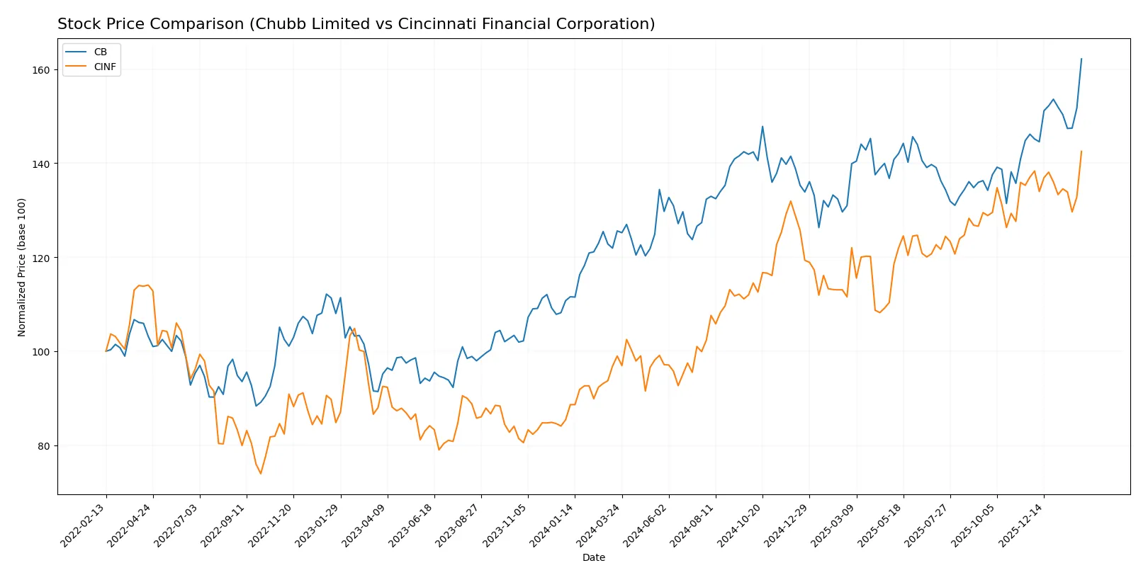 stock price comparison