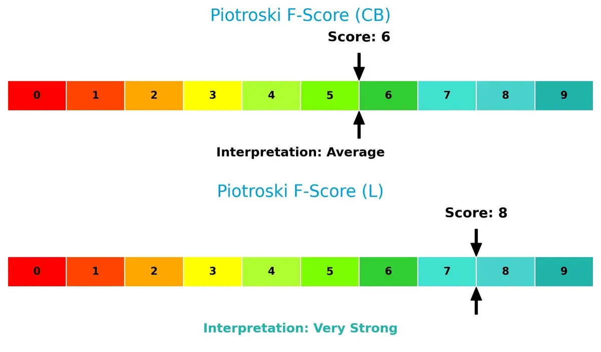 piotroski f score comparison