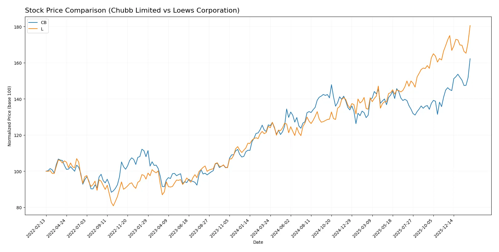 stock price comparison