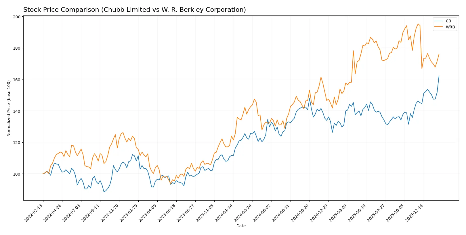 stock price comparison