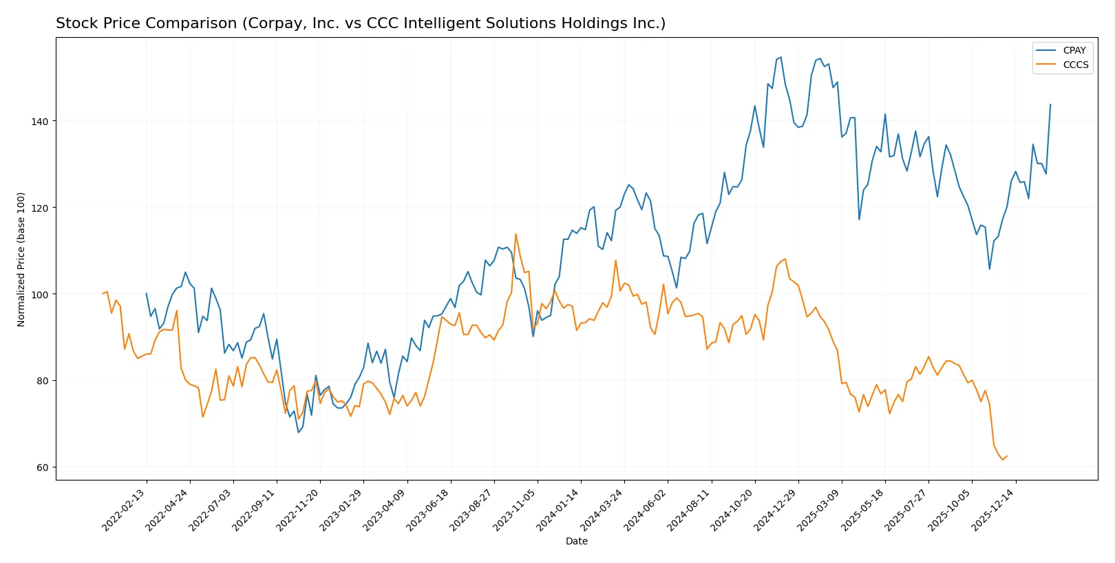 stock price comparison