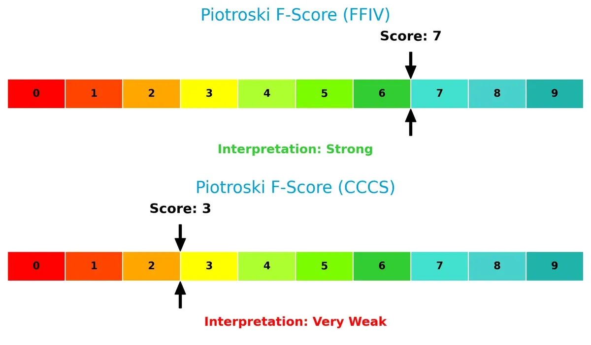 piotroski f score comparison