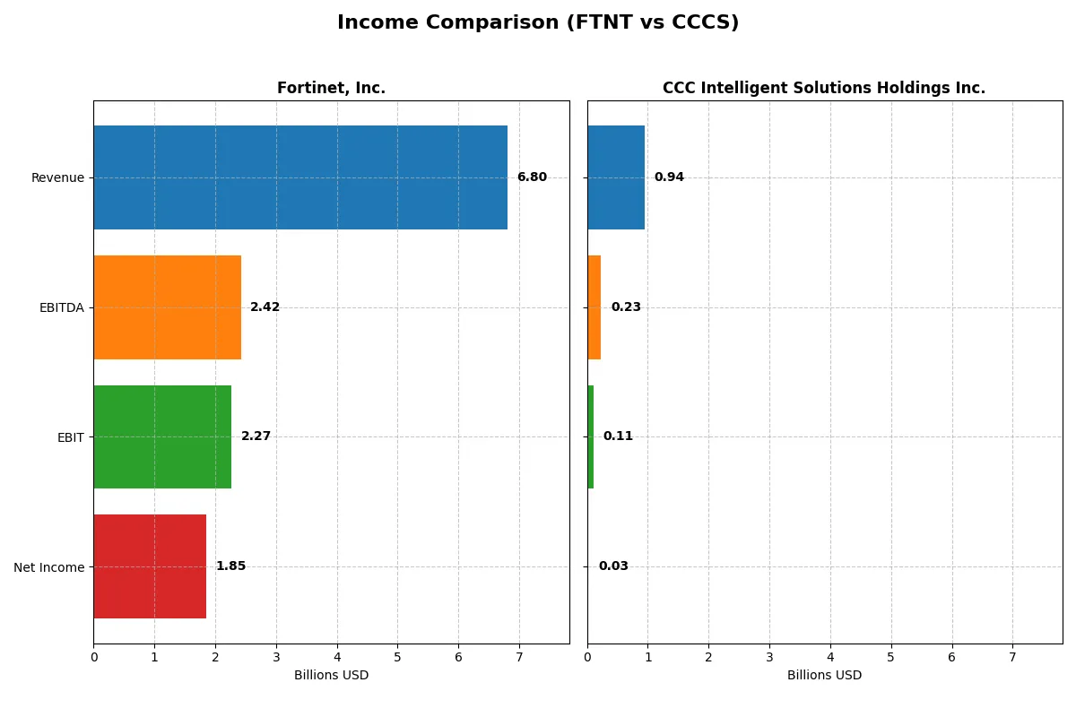 income comparison