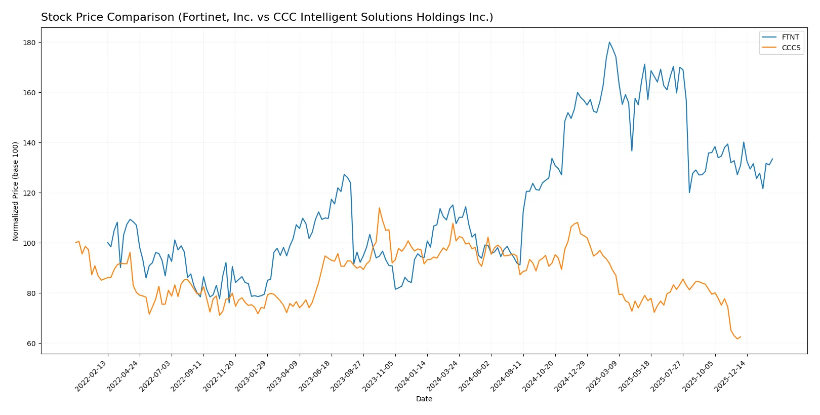 stock price comparison