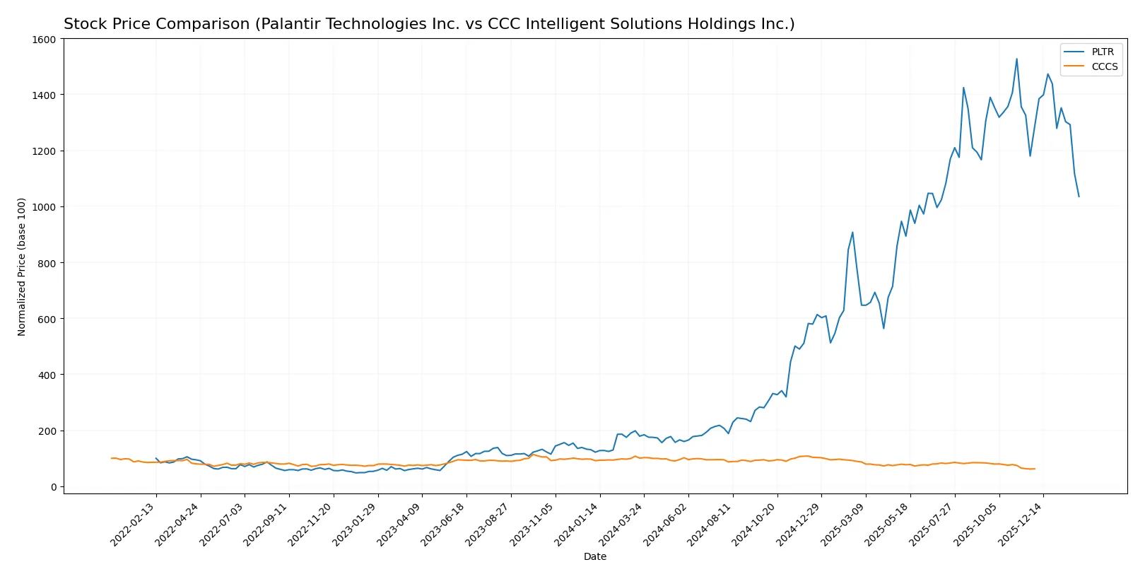stock price comparison