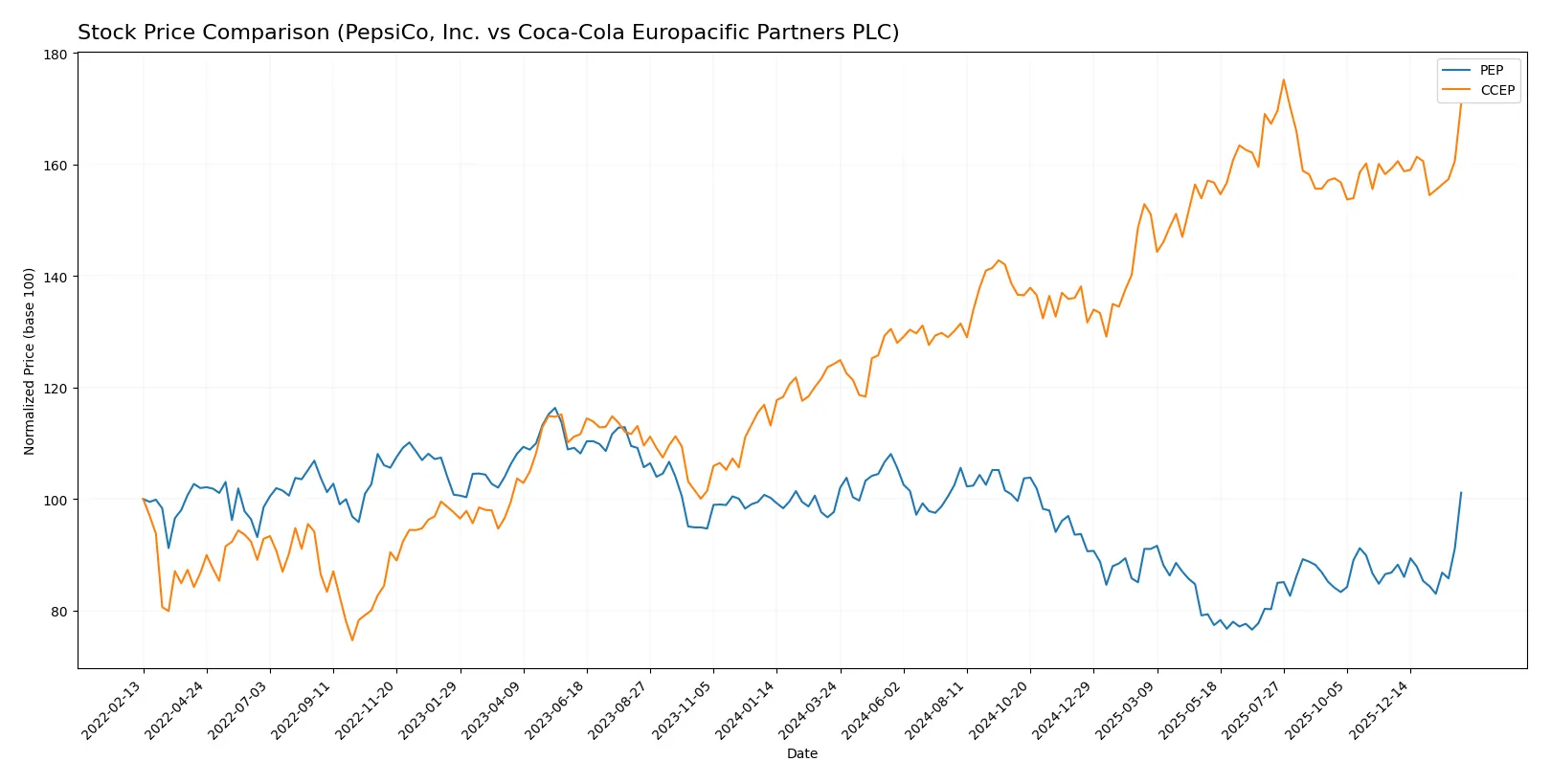 stock price comparison