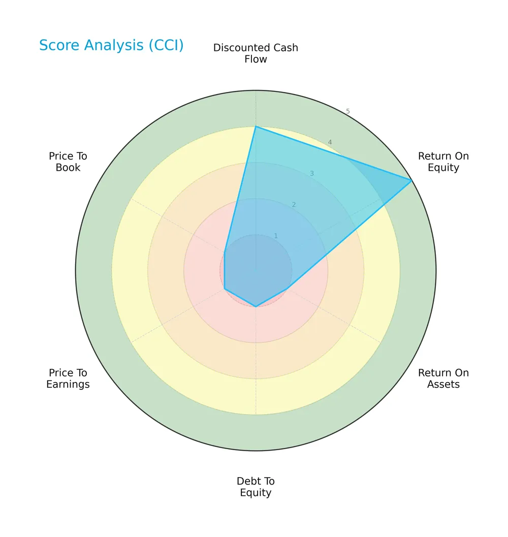 score analysis