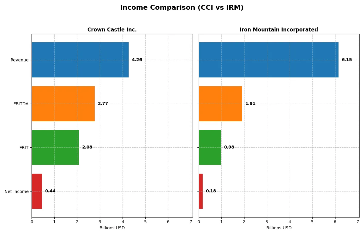 income comparison