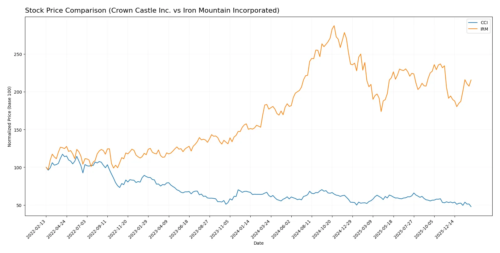 stock price comparison