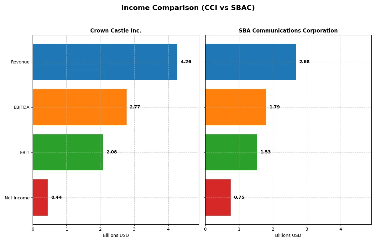 income comparison