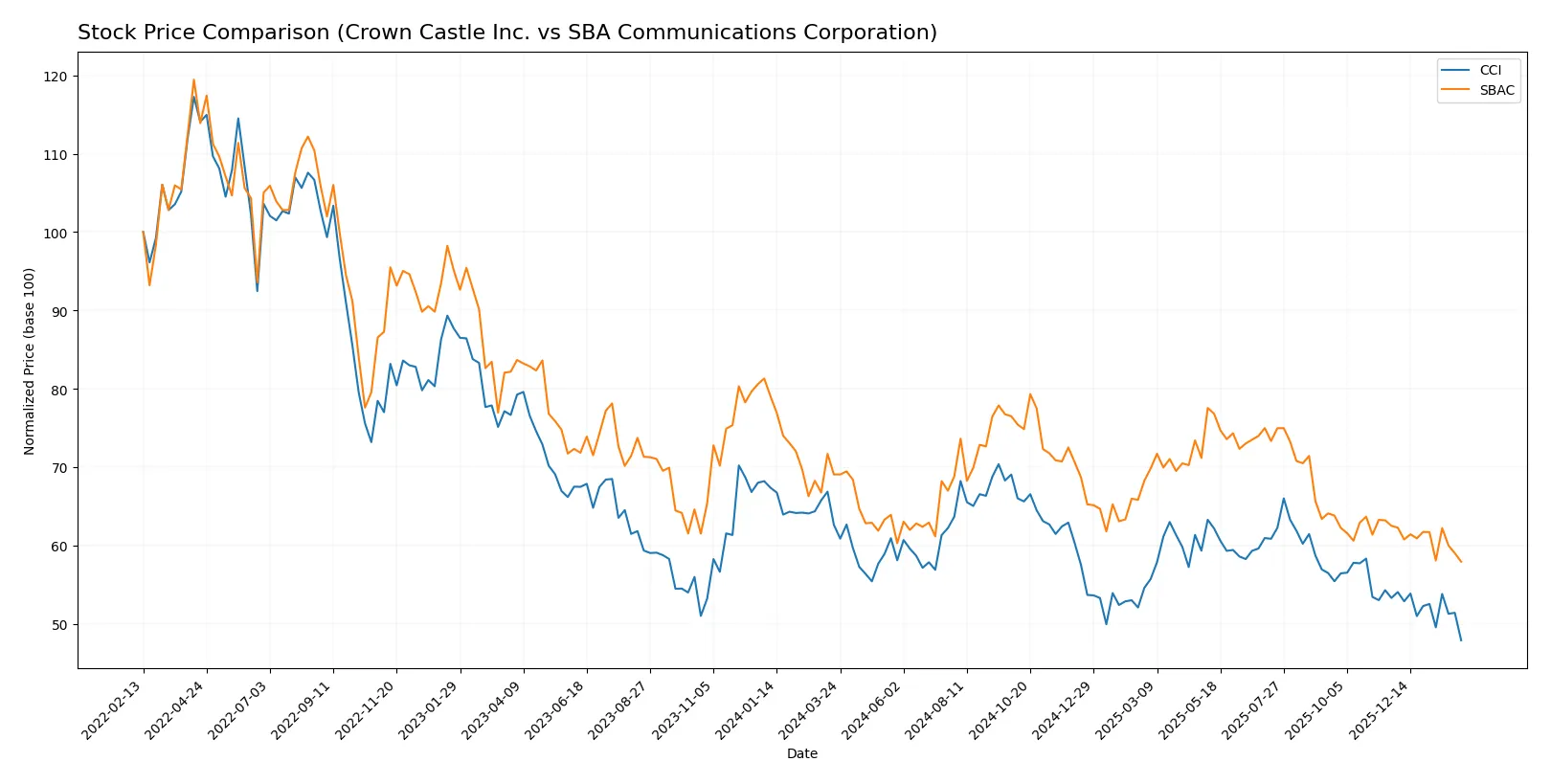 stock price comparison
