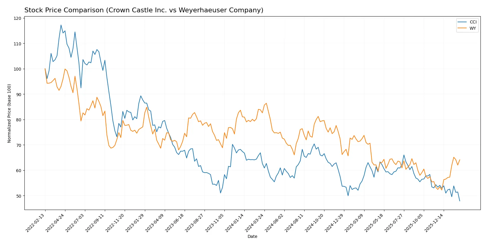 stock price comparison