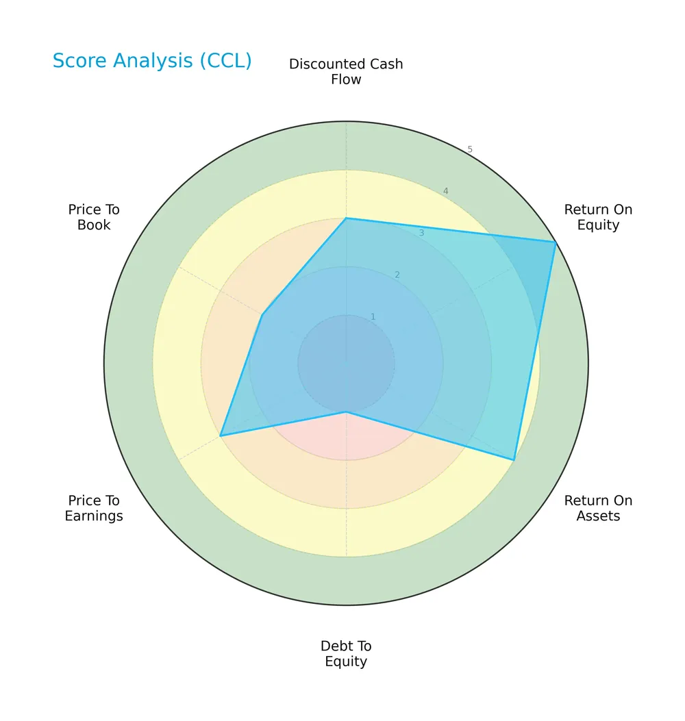 score analysis