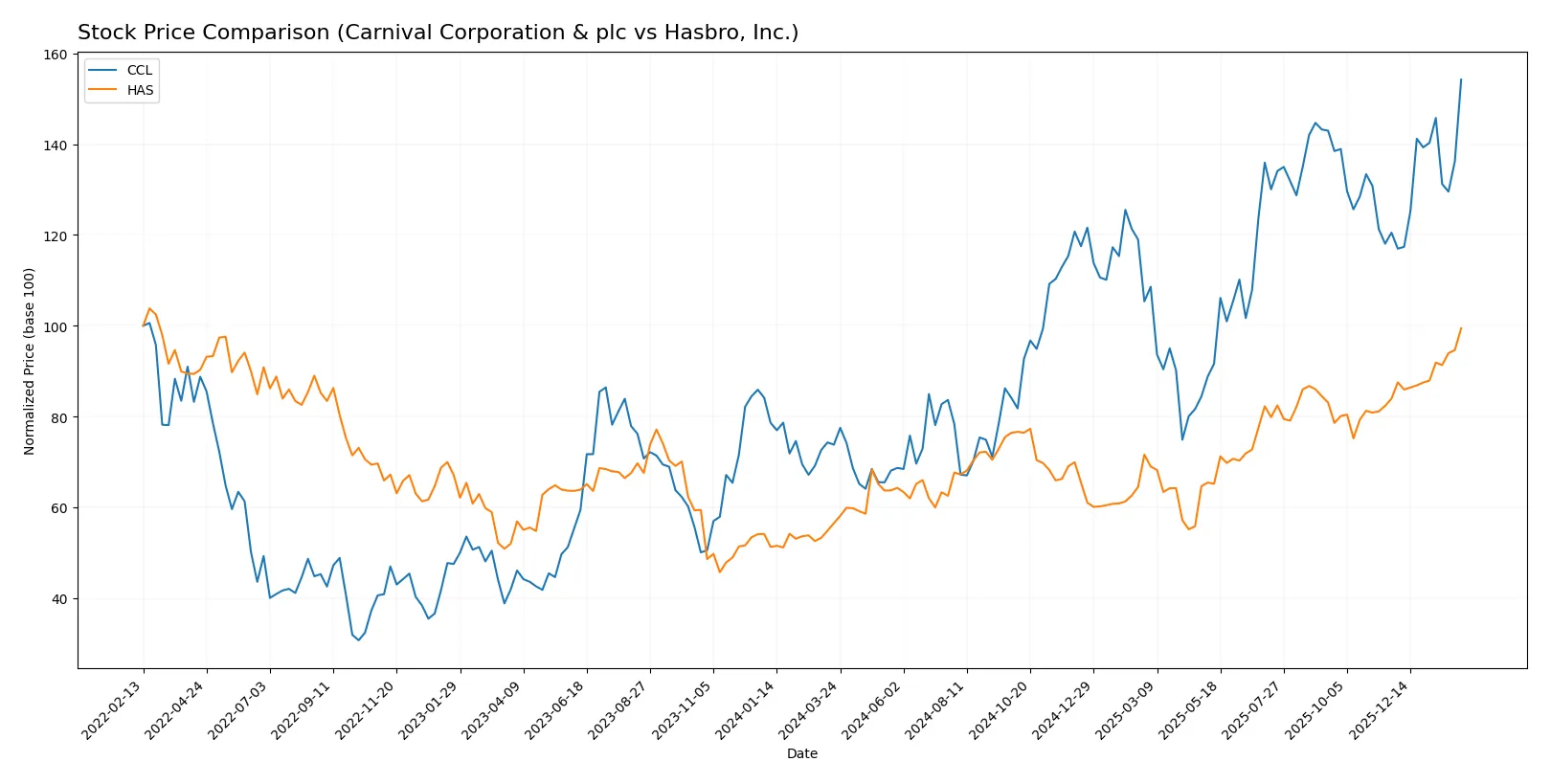 stock price comparison
