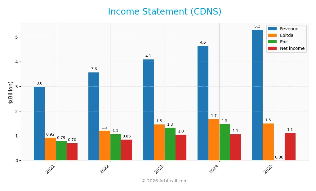 income statement