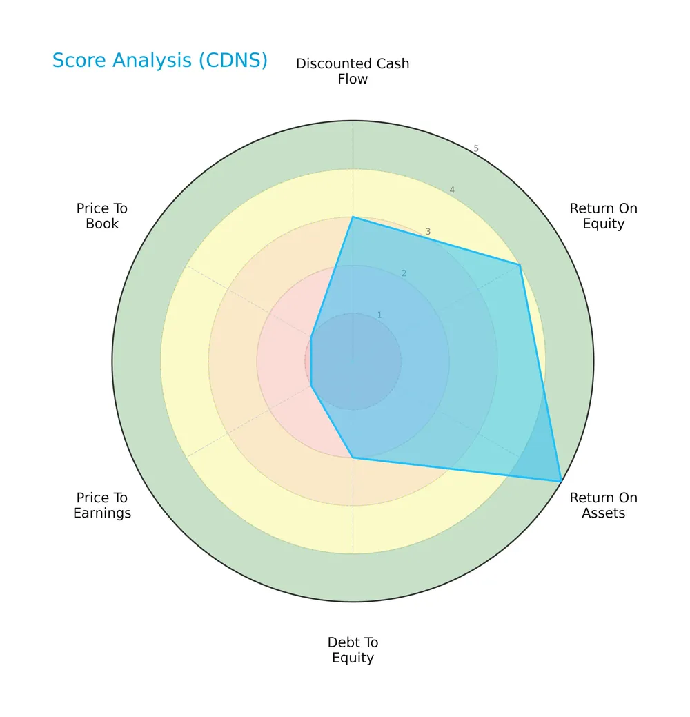 score analysis