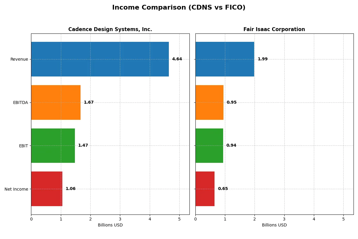 income comparison