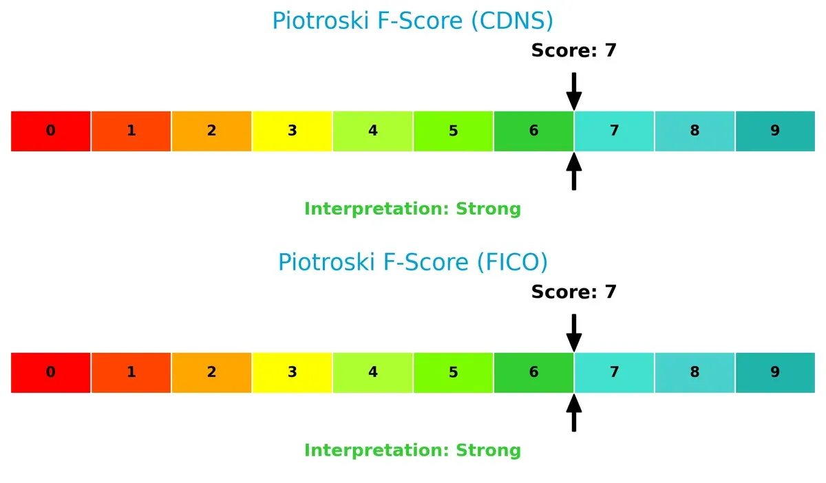 piotroski f score comparison