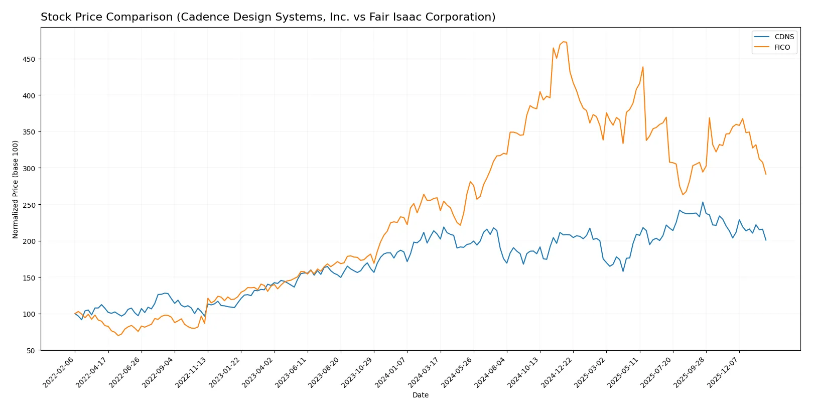 stock price comparison