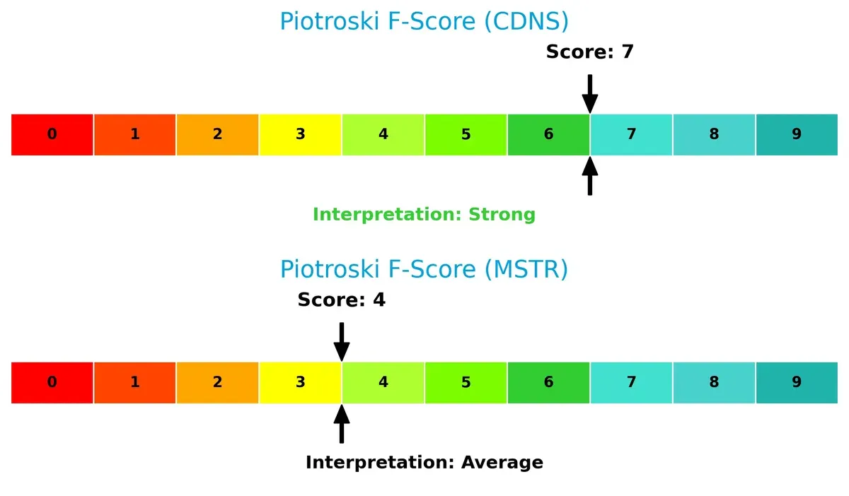 piotroski f score comparison