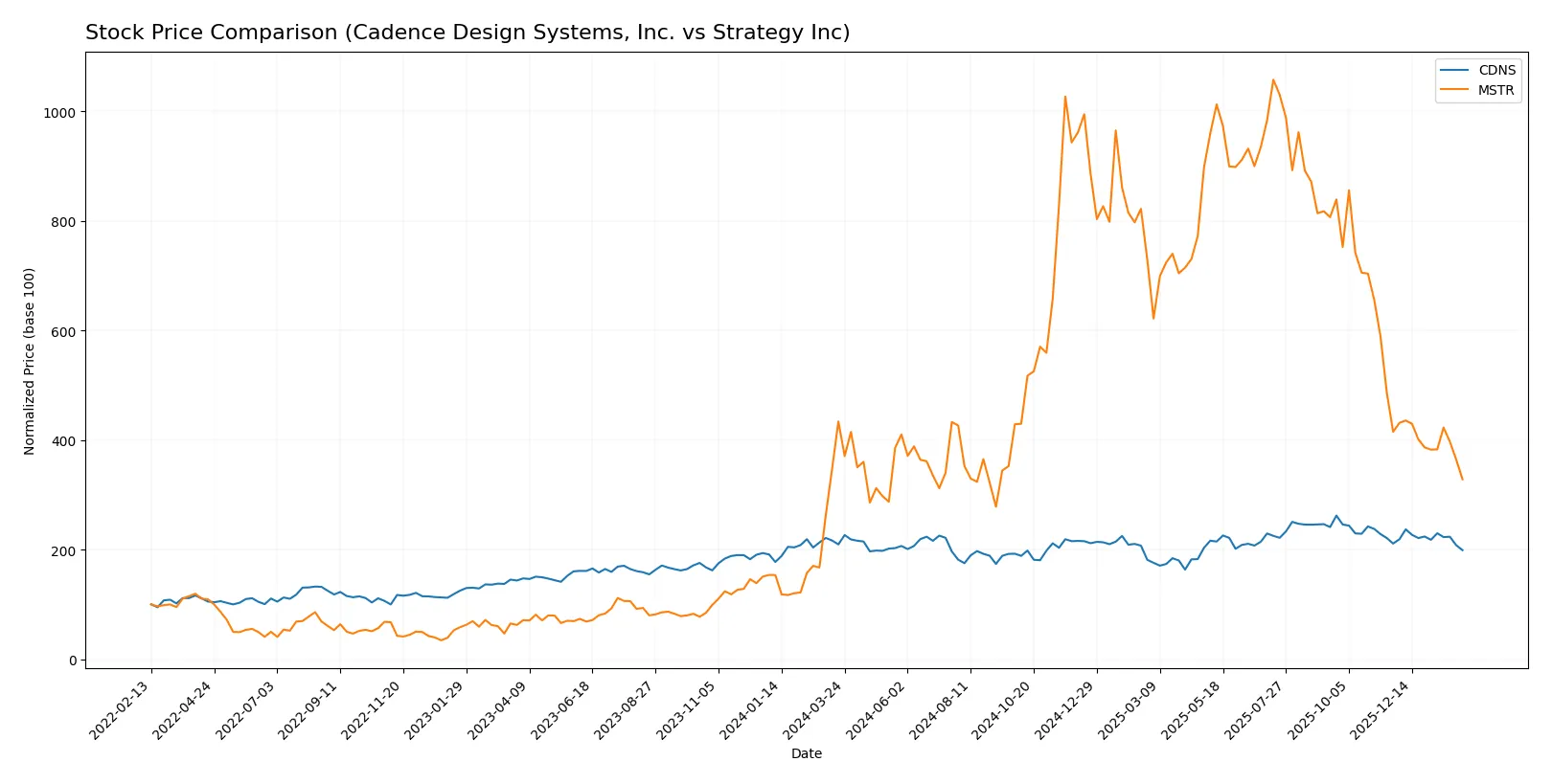 stock price comparison