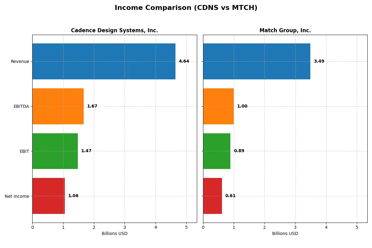 income comparison