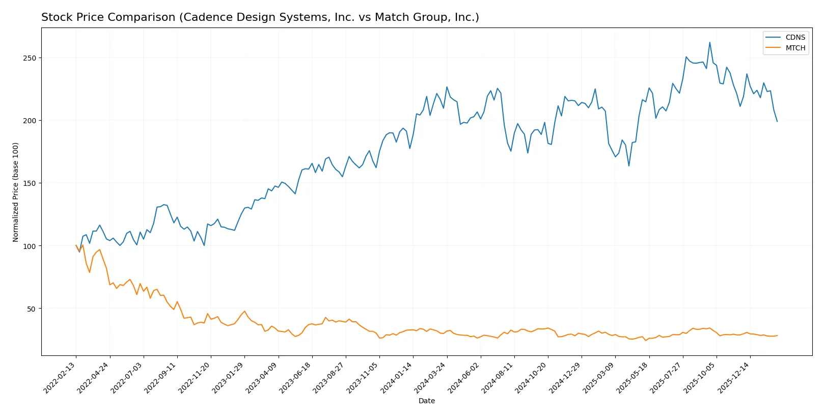 stock price comparison