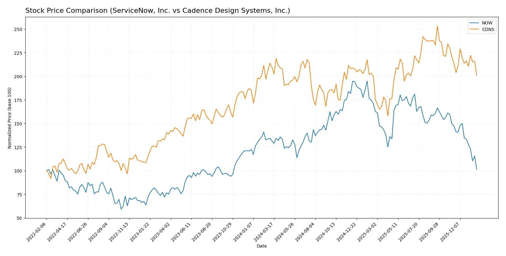 stock price comparison