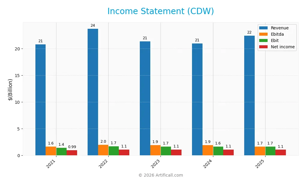 income statement