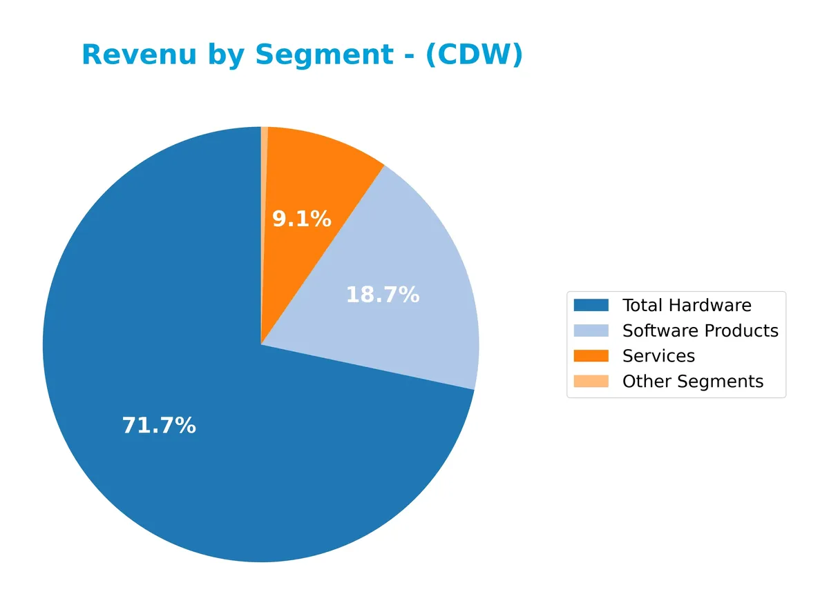 revenue by segment