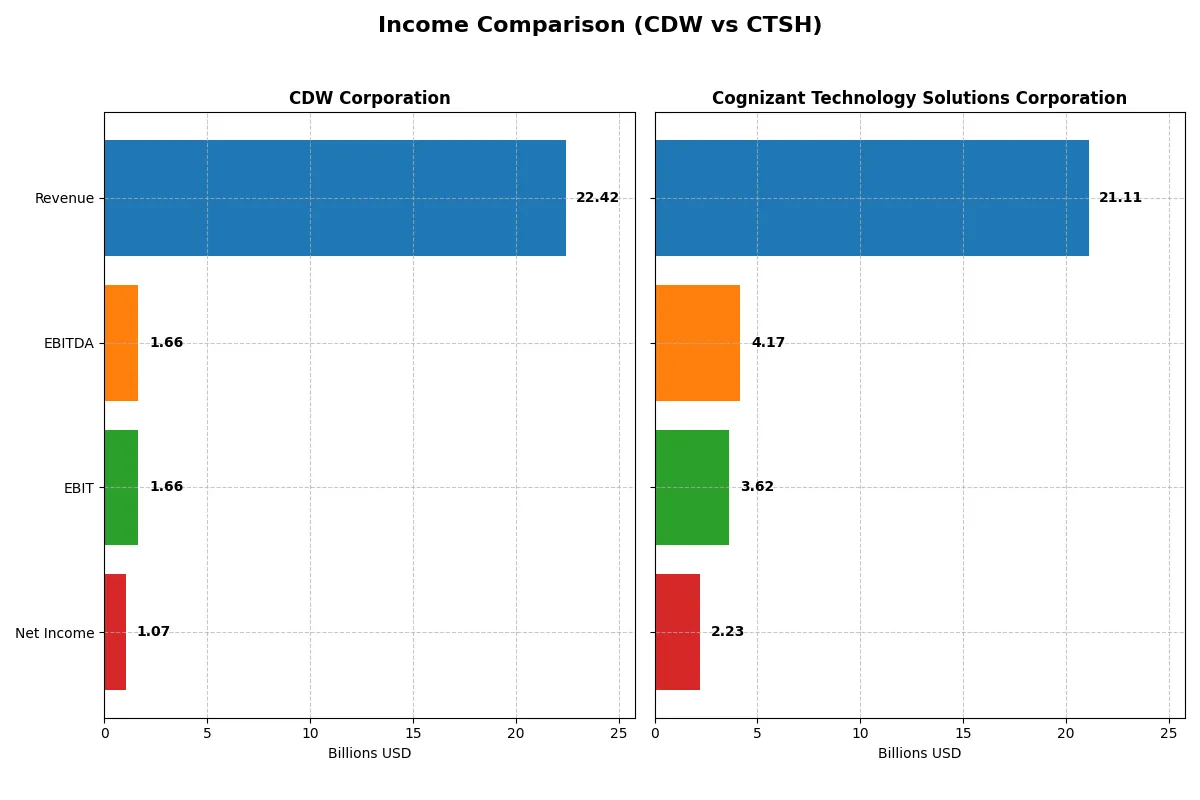 income comparison