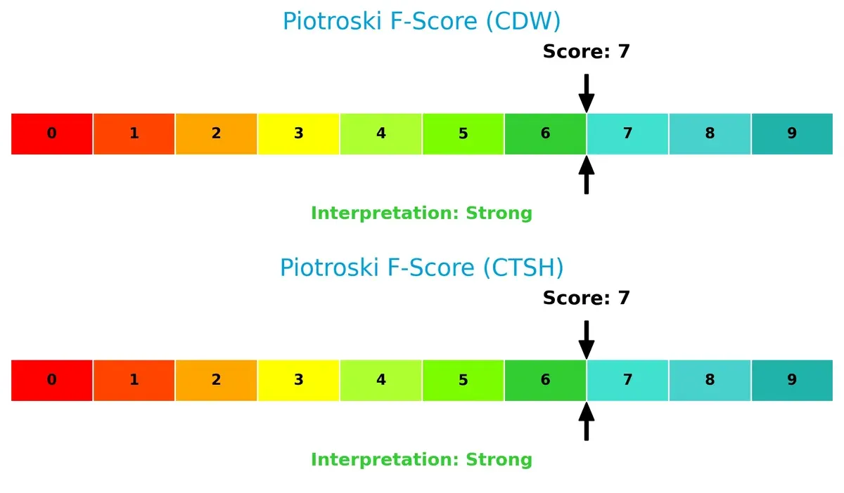 piotroski f score comparison