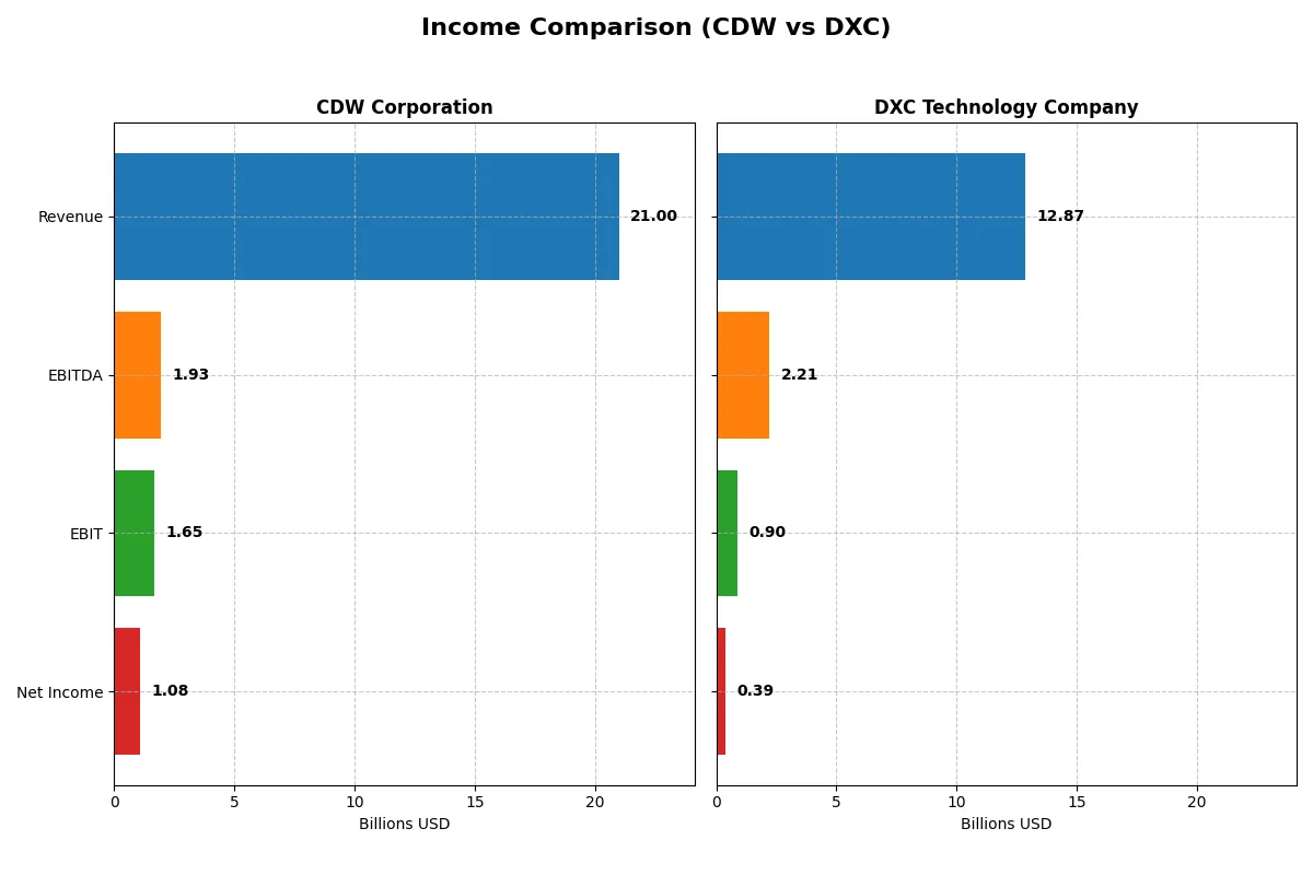income comparison