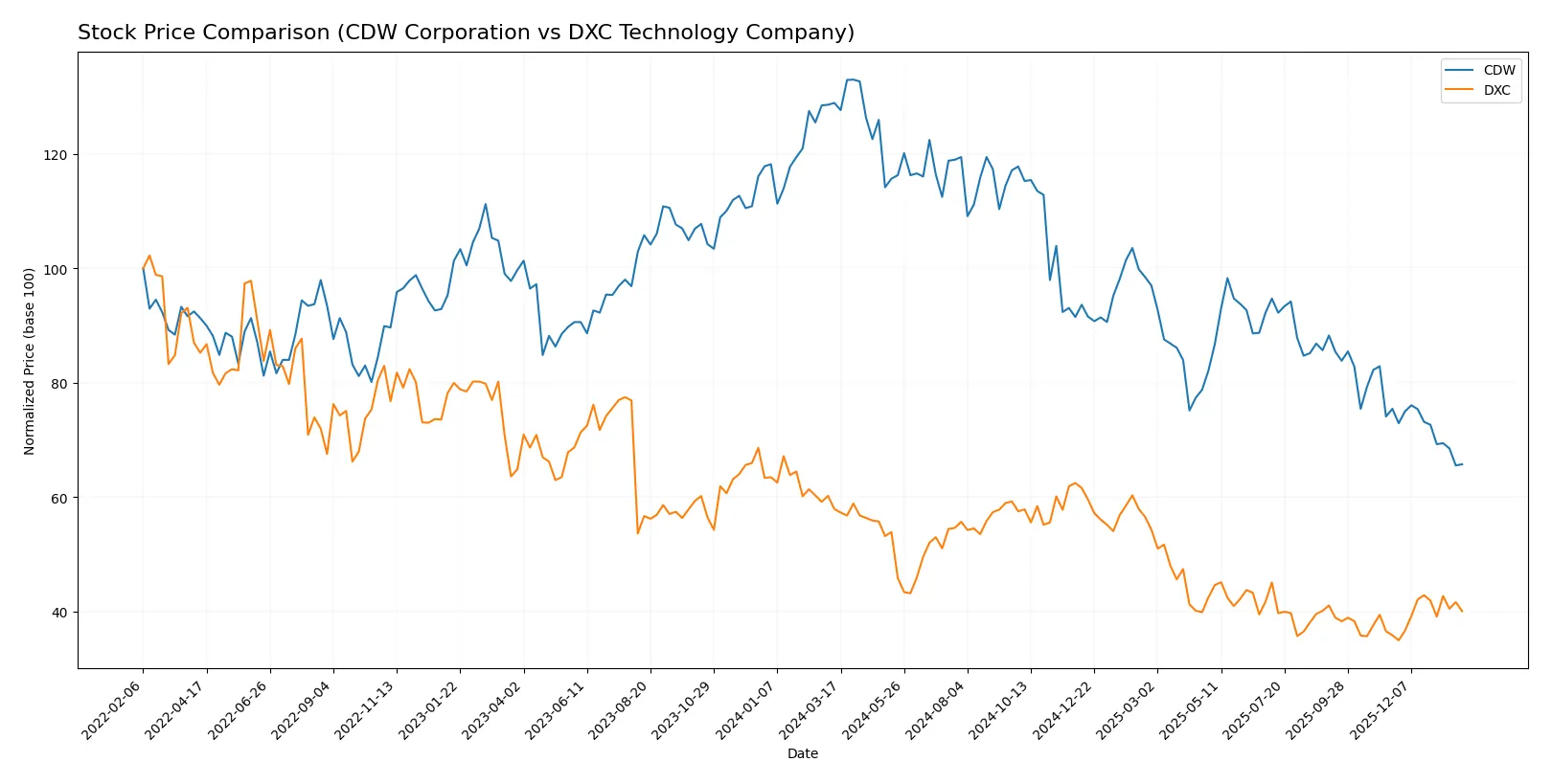 stock price comparison