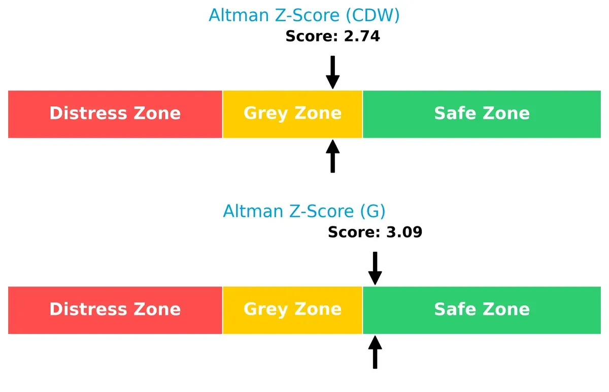 altman z score comparison