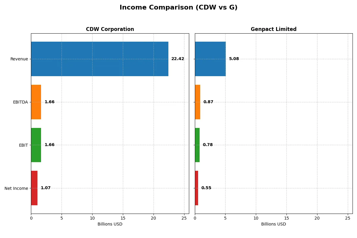 income comparison