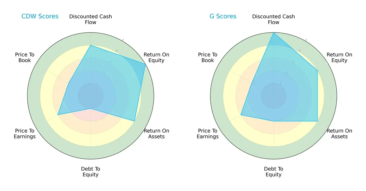 scores comparison