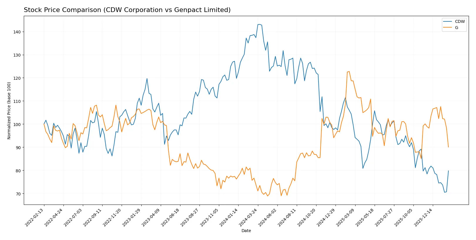 stock price comparison