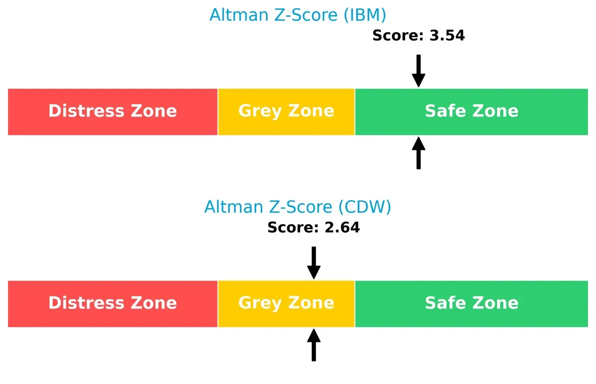 altman z score comparison