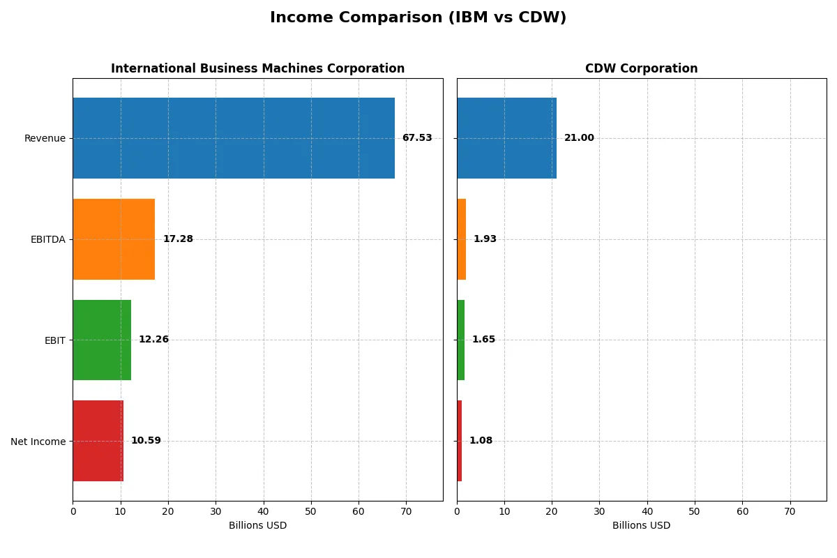 income comparison